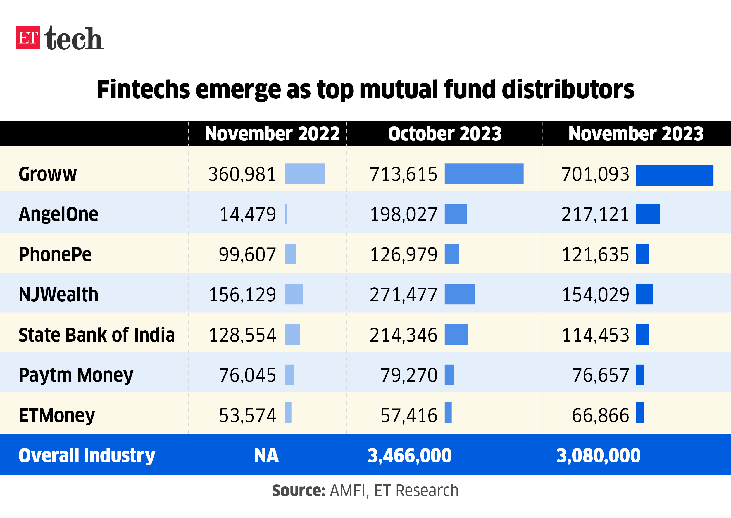 Fintechs emerge as top mutual fund distributors_JAN_2024_ETTECH